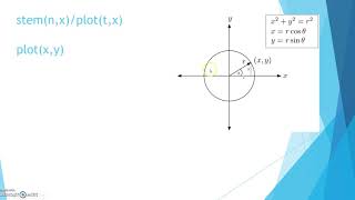 Plot a unit circle using sine and cosine functions in MATLAB screenshot 1