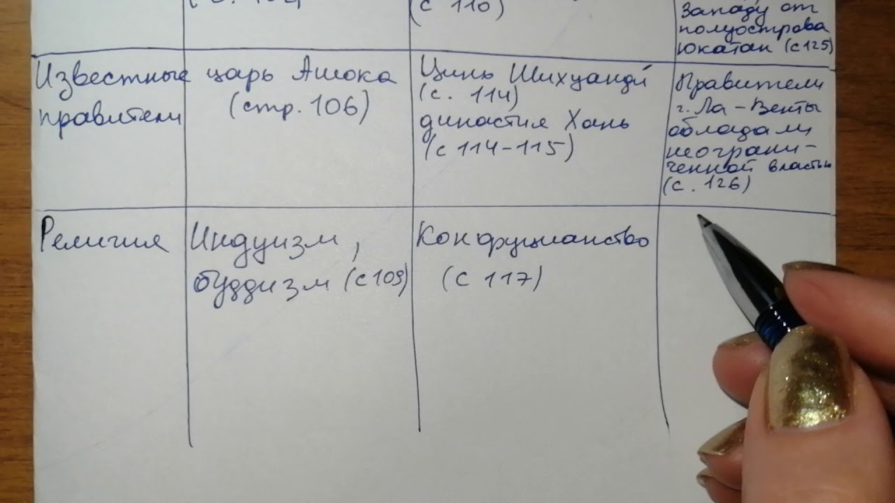 Практическое задание по теме История. Хронологическая таблица 