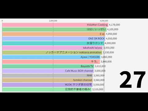 Top 50 YouTubers in Japan that are the most subscribed!