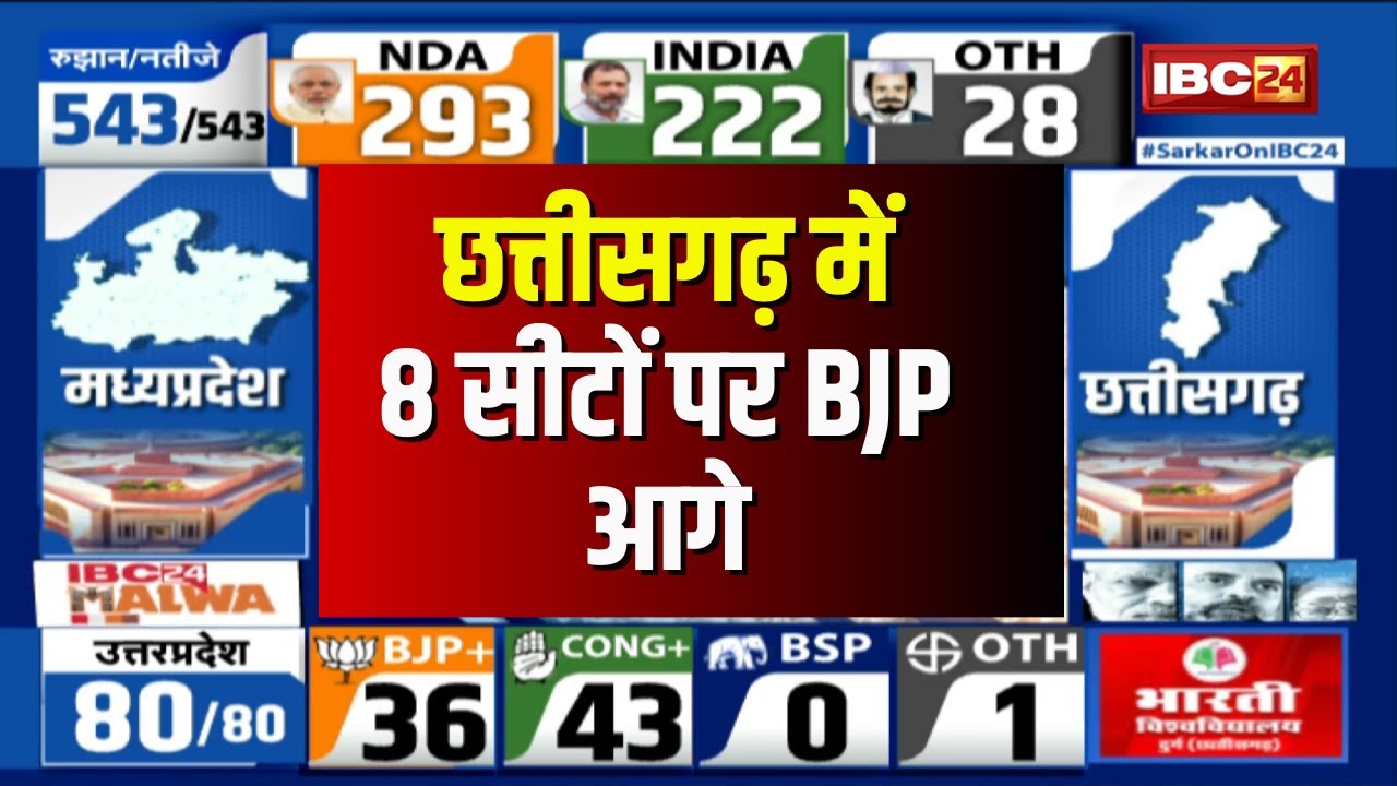 🔴 CG Loksabha Election Result 2024 Live: छत्तीसगढ़ में BJP ने बनाई बढ़त। BJP- 08 : CONG- 03 सीट