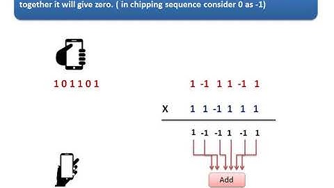 Video 2   Animation of CDMA Code Division Multiple Access   Direct Sequence Spread Spectrum