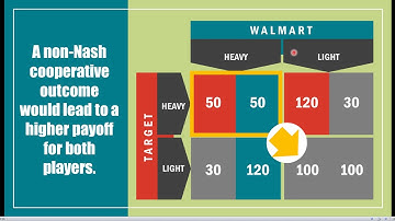 ECO 2023 Microeconomics -- Chapter 10.14: Repeated Games and Trigger Strategies