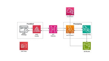 AWS Text to Speech (Demo)