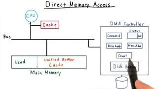 Direct Memory Access