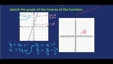 Grade 12 Mathematics: Inverse and Logarithmic Function