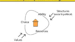 Capabilities in post-disaster housing