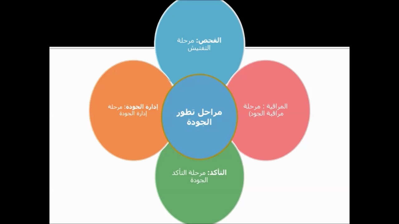 مراحل تطورالجودة   د علاء السالمي