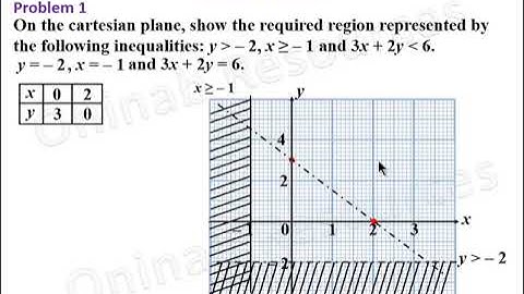 Inequalities in two variables: Graphical Method