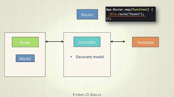 EmberJS Framework Basics: Ember Overview