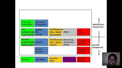 GCC UNIT-II 2-3 PRACTICAL VIEW OF OGSA/OGSI