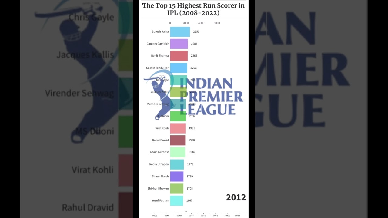 Top Run Scorer in IPL History:2008-2022 