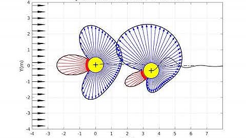 OpenFOAM® - Pressure Distribution on Tandem Cylinders in Cross-flow Vibration
