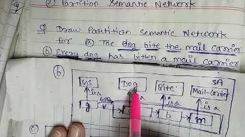 Partition semantic network question in Artificial Intelligence Example--1