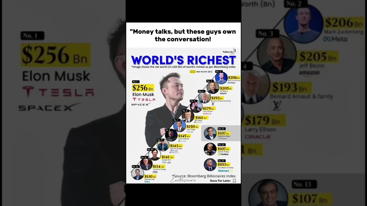 Top 15 Richest People in the World (2025) 💰 | Elon Musk, Jeff Bezos, Zuckerberg & More