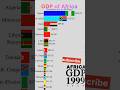 GDP of Africa