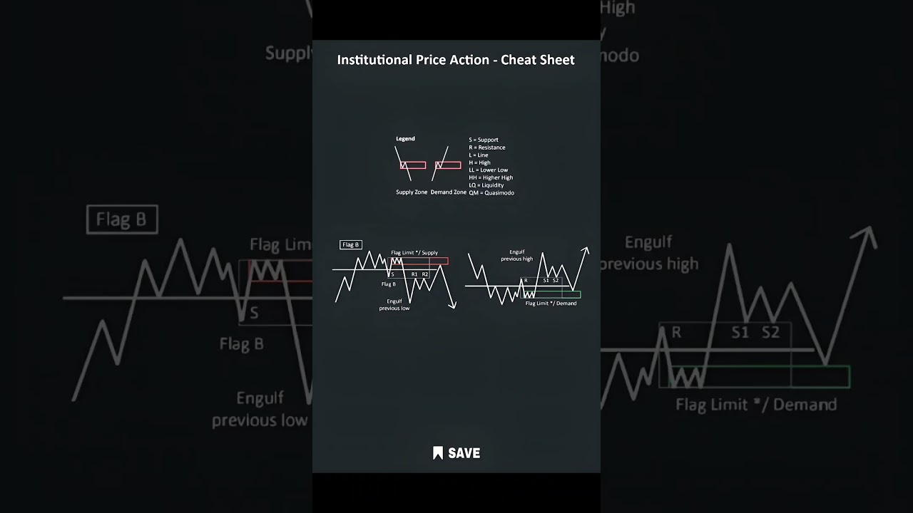 "🔐 Institutional Price Action Cheat Sheet | Smart Money Trading Strategy Explained!"