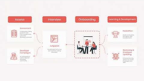 Codejudge - One stop hiring solution