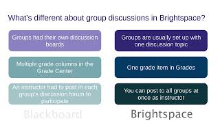 Brightspace: Optimize Your Workflow - Discussions, Groups, Communications with Students