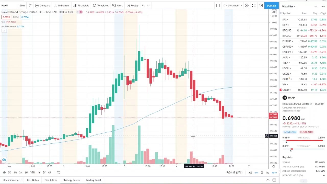 NAKED BRAND GROUP NAKD STOCK CHART ANALYSIS | WAS THAT THE SHORT SQUEEZE OR THERE IS MORE ?!