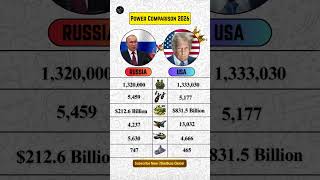 Russia vs Usa Military Power Comparison 2026 | Who is Stronger? #russia #usa