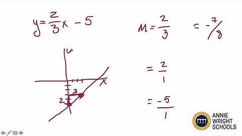 Alg 2 Lesson 1.3 - Linear Function Review