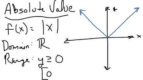 Section 1.1 - Alg 2 - Transformations of Parent Functions