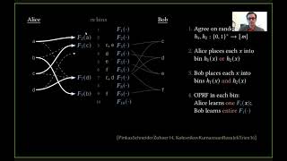 [MPC][Mike Rosulek]Lecture 4: An Overview of Private Set Intersection