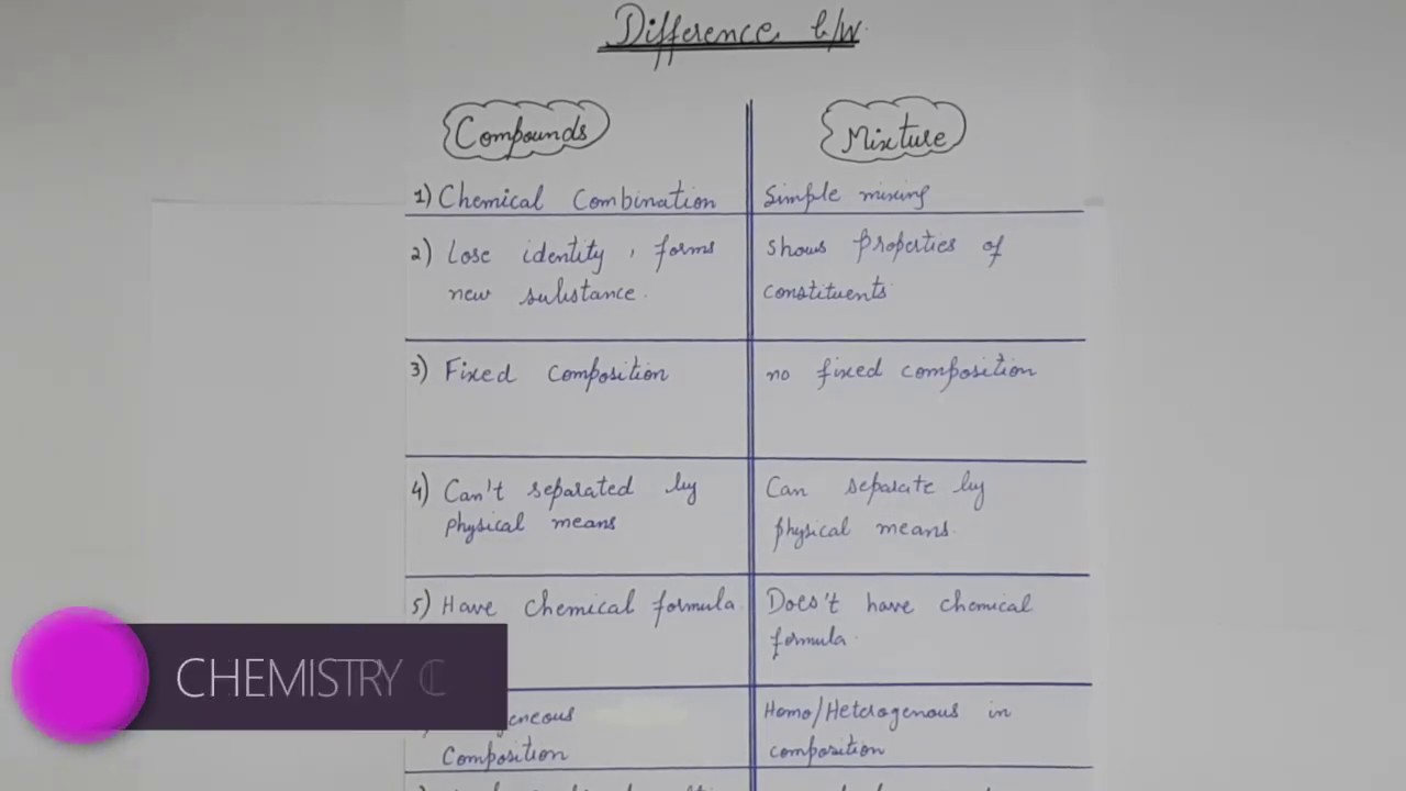 Chemistry Class 9th Unit 1: DIFFERENCE BETWEEN COMPOUND AND MIXTURE ...
