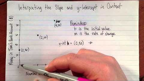 Interpreting the slope and y-intercept of a line in context