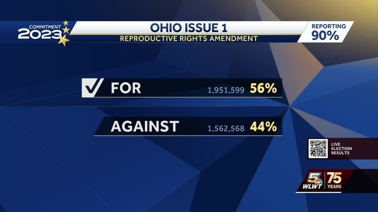 Ohio voters pass Issue 1 to enshrine abortion access in constitution