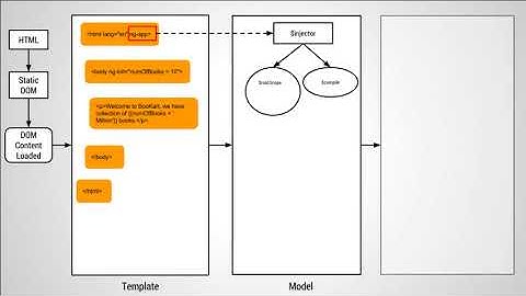 Quick Start Angular JS - 004 Bootstrapping AngularJS app