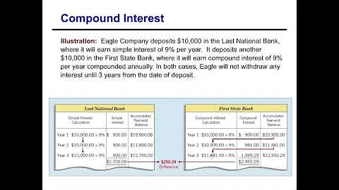 Basic Time Value of Money Concepts