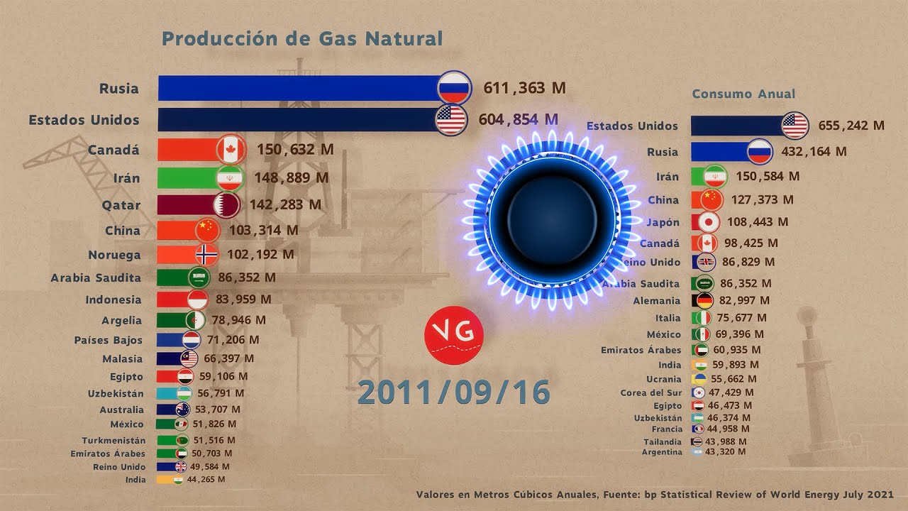 Los Mayores Productores de Gas Natural en el Mundo Gran Batalla entre Estados Unidos y Rusia