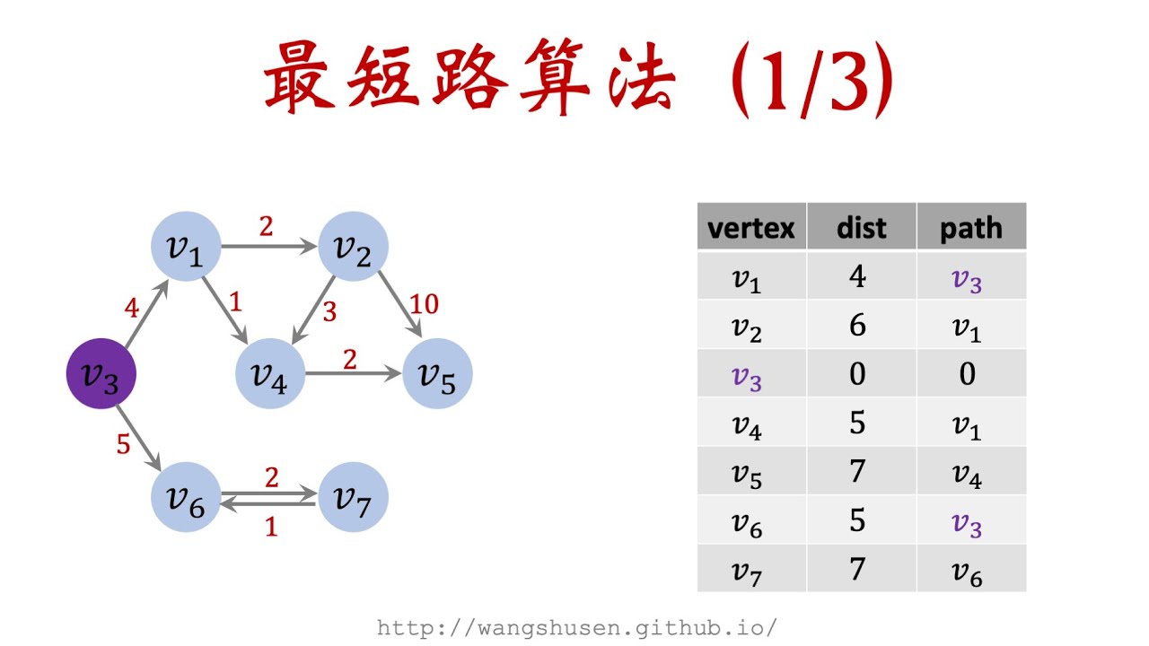 11-1: 图中的路径和最短路 Shortest Path