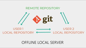 Git | Github | How to remote work team on offline local server with git