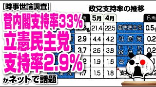 【時事世論調査】菅内閣支持率33％、立憲民主党支持率2 9％が話題