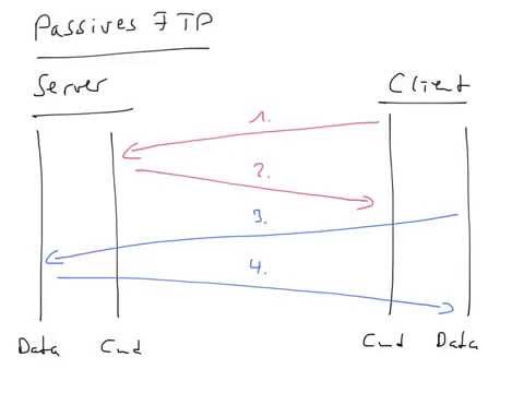 Video: Unterschied Zwischen Aktivem Und Passivem FTP