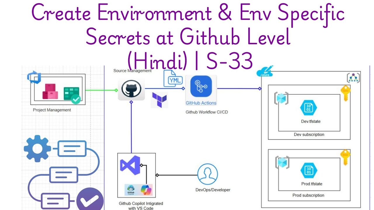 GitHub Environment & Env Specific Secrets Setup (Hindi) | S-33 - YouTube