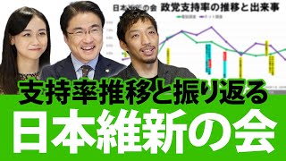 日本維新の会の政党支持率年間推移を見ながら2020年を振り返る！｜第57回 選挙ドットコムちゃんねる #3