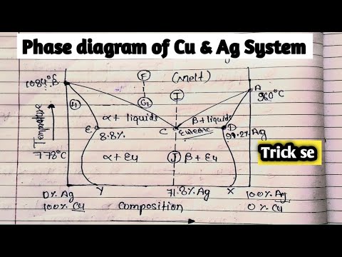 Engineering chemistry 1st & 2nd semester phase diagram of Cu & Ag ...