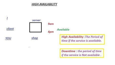 high availability and downtime in cloud in english with real time example