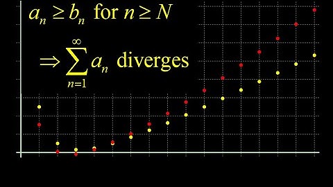 Direct comparison test: graphical motivation and examples of convergence and divergence.