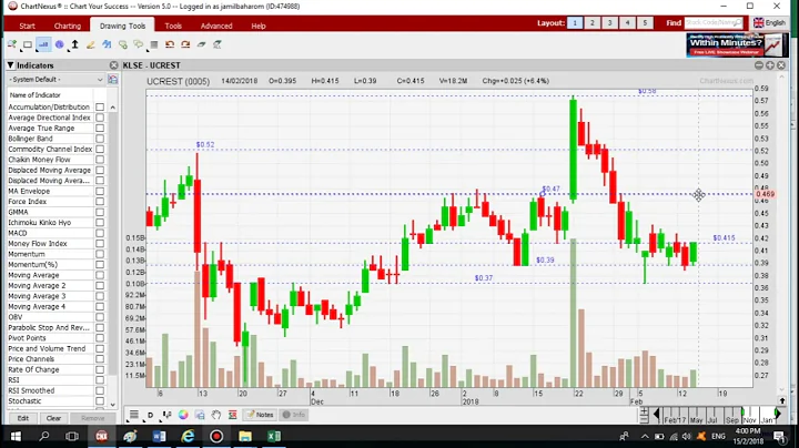 22  Teknik Support & Resistance Sambungan