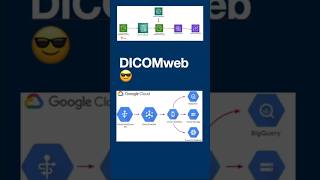 Dicomweb to rescue ( for full stack developers) #dicomweb #dicom #healthcareinnovation #software