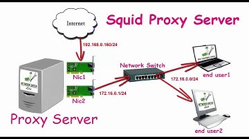 How to configure squid proxy server  step by step |Part - 1| Networkgreen Live
