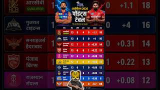 IPL 2026 Updated Points Table |RR Vs DC मैच में DC के जीत के बाद Points Table में बदलाव #ipl #rrvsdc