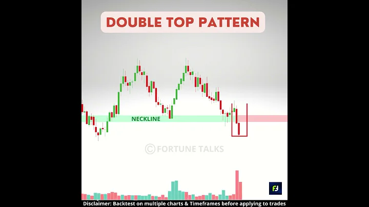 Double Top chart pattern | Bearish Reversal patterns | Double top Breakout Pattern | Chart pattern - DayDayNews