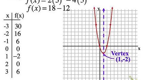 12.4 grphing quadratics
