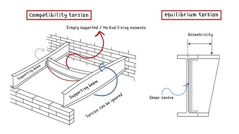 What is the difference between compatibility and equilibrium torsion?