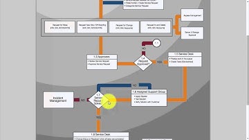 RTD-ITSM-06 Request Fulfillment